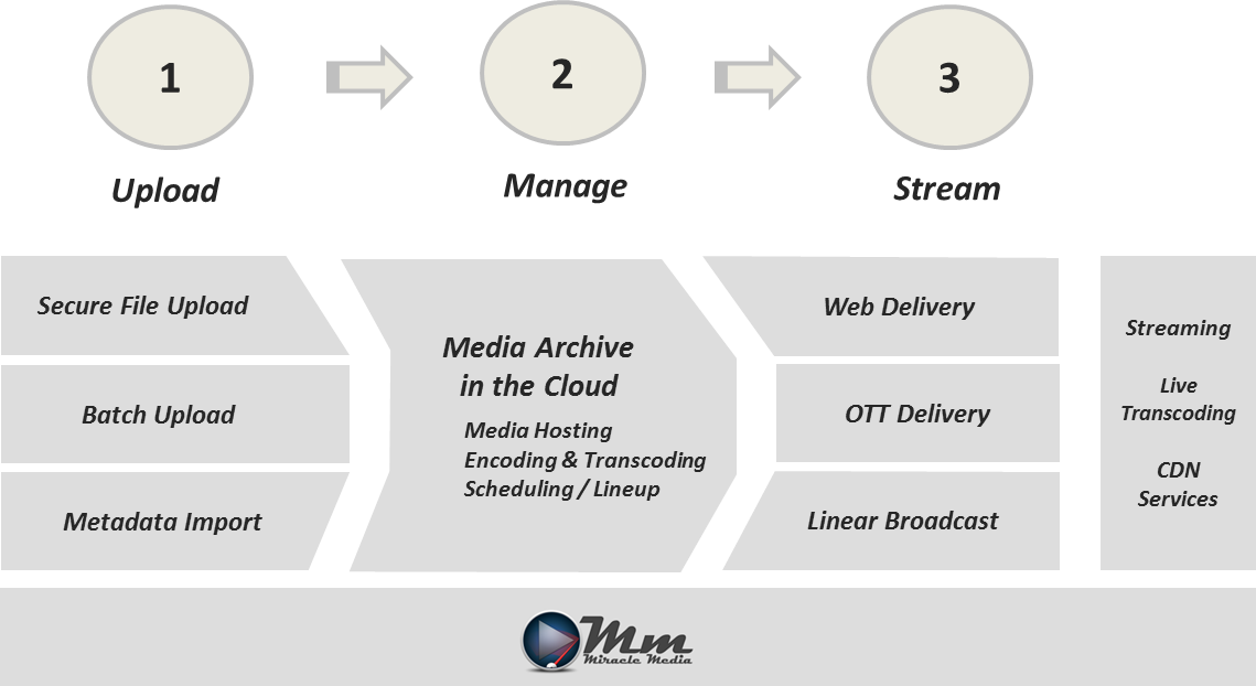 Miracle Media Platform Miracle Media Platform